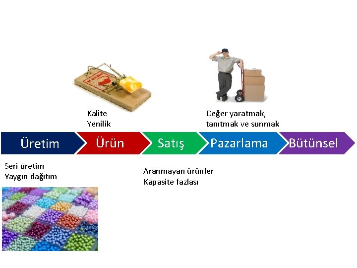 Kalite Yenilik Üretim Seri üretim Yaygın dağıtım Ürün Değer yaratmak, tanıtmak ve sunmak Satış