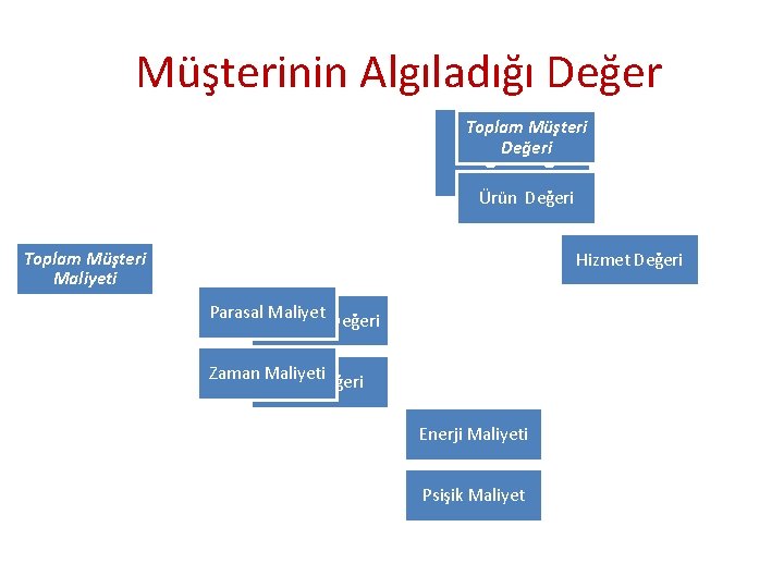 Müşterinin Algıladığı Değer Toplam Müşterinin Değeri Algıladığı Değer Ürün Değeri Toplam Müşteri Maliyeti Hizmet