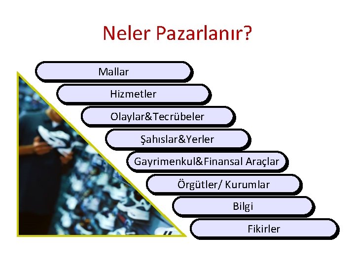 Neler Pazarlanır? Mallar Hizmetler Olaylar&Tecrübeler Şahıslar&Yerler Gayrimenkul&Finansal Araçlar Örgütler/ Kurumlar Bilgi Fikirler 