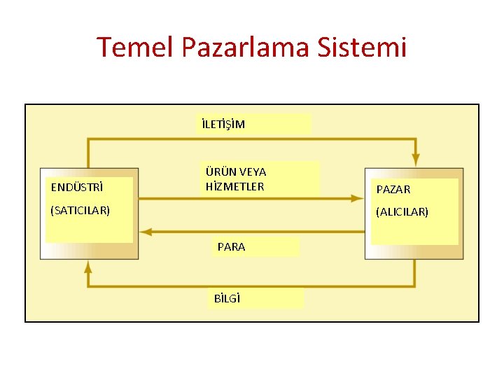 Temel Pazarlama Sistemi İLETİŞİM ENDÜSTRİ ÜRÜN VEYA HİZMETLER (SATICILAR) PAZAR (ALICILAR) PARA BİLGİ 