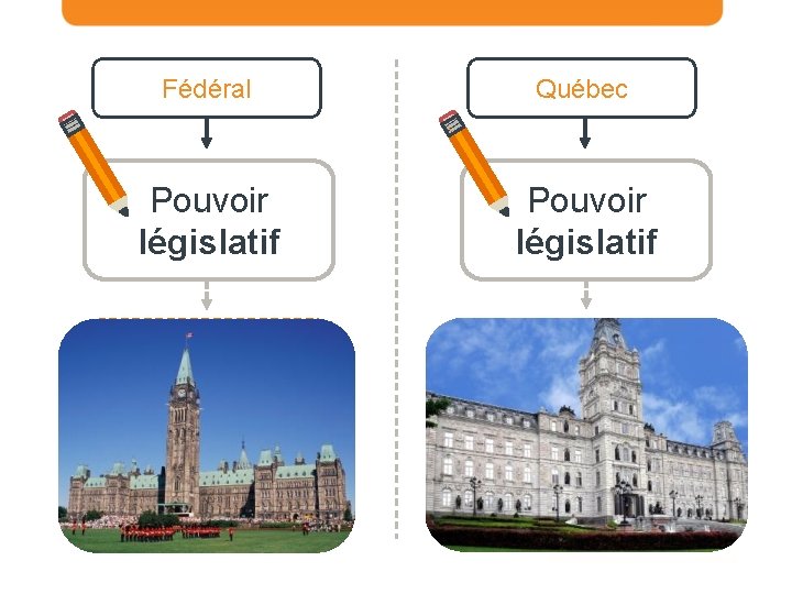 Fédéral Québec Pouvoir législatif Chambre des communes + Sénat Assemblée nationale du Québec 