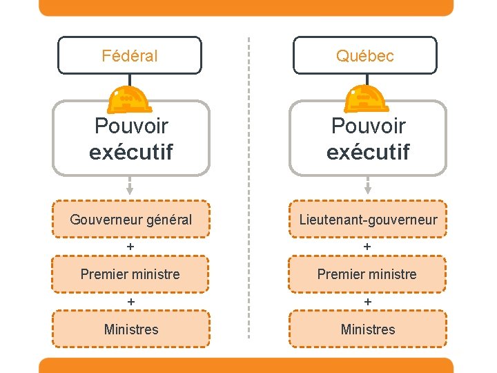 Fédéral Québec Pouvoir exécutif Gouverneur général Lieutenant-gouverneur + + Premier ministre + + Ministres