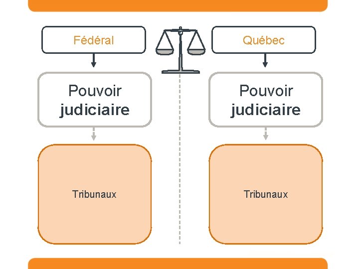 Fédéral Québec Pouvoir judiciaire Tribunaux 