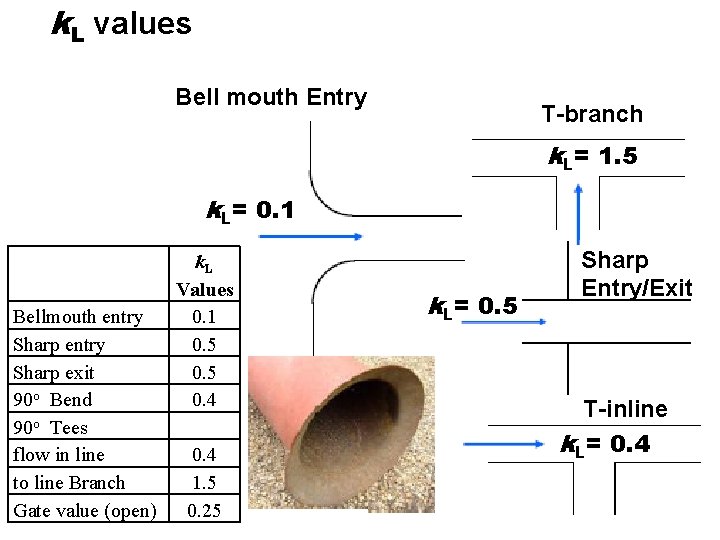 k. L values Bell mouth Entry T-branch k. L= 1. 5 k. L= 0.