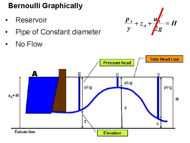 Bernoulli Graphically • Reservoir • Pipe of Constant diameter • No Flow A 