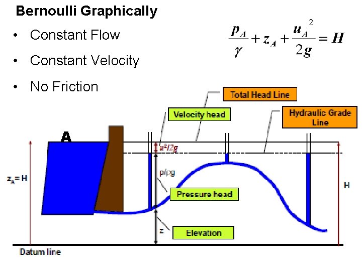Bernoulli Graphically • Constant Flow • Constant Velocity • No Friction A 