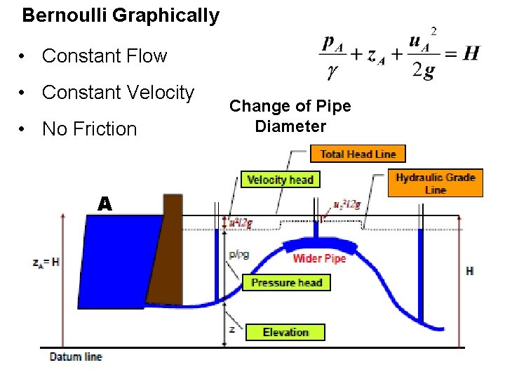 Bernoulli Graphically • Constant Flow • Constant Velocity • No Friction A Change of