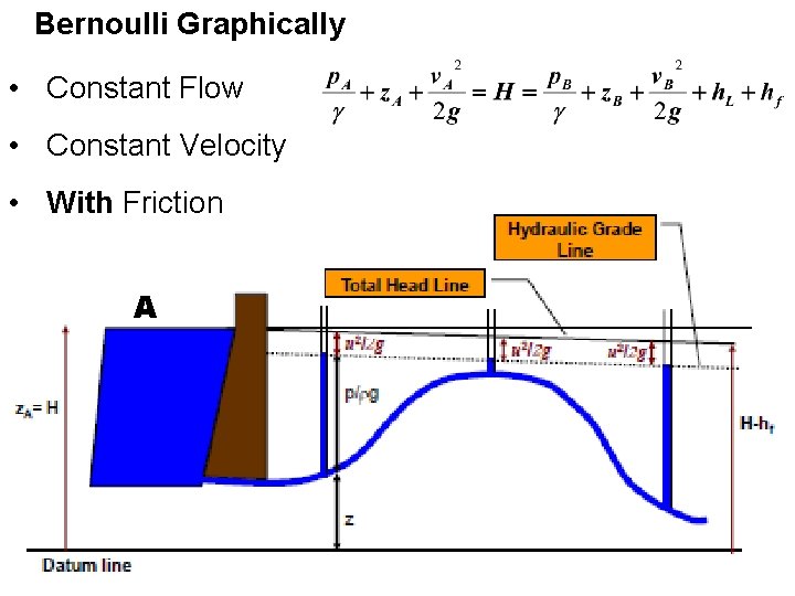 Bernoulli Graphically • Constant Flow • Constant Velocity • With Friction A 