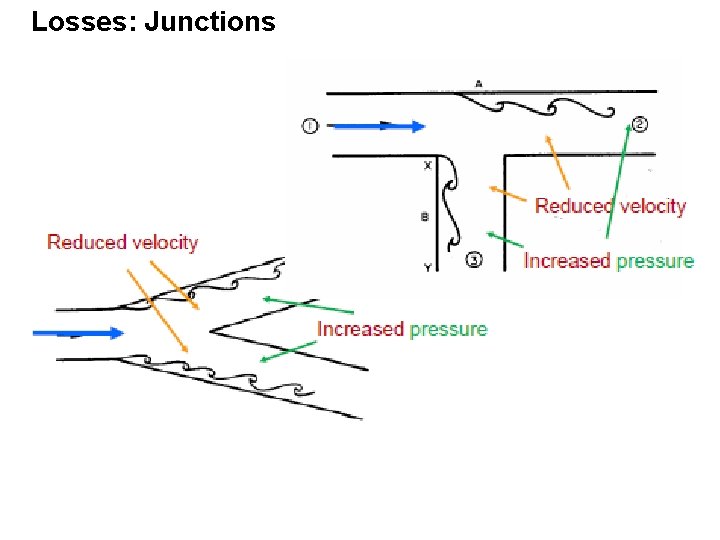 Losses: Junctions 