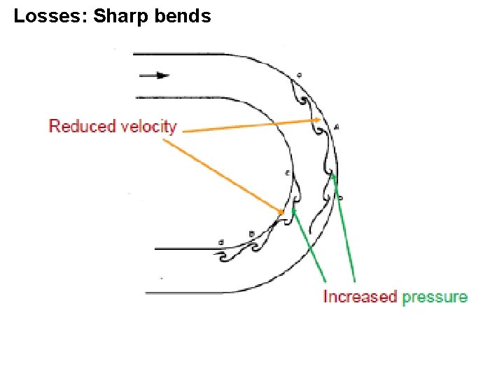 Losses: Sharp bends 