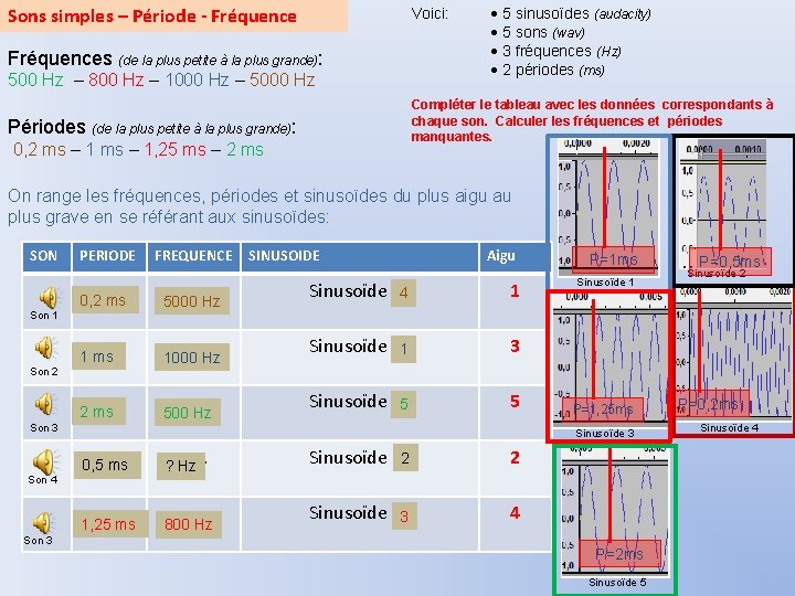 Sons simples – Période - Fréquence Voici: Fréquences (de la plus petite à la