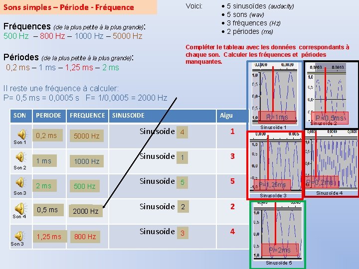 Sons simples – Période - Fréquence Voici: Fréquences (de la plus petite à la