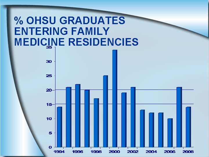 % OHSU GRADUATES ENTERING FAMILY MEDICINE RESIDENCIES 