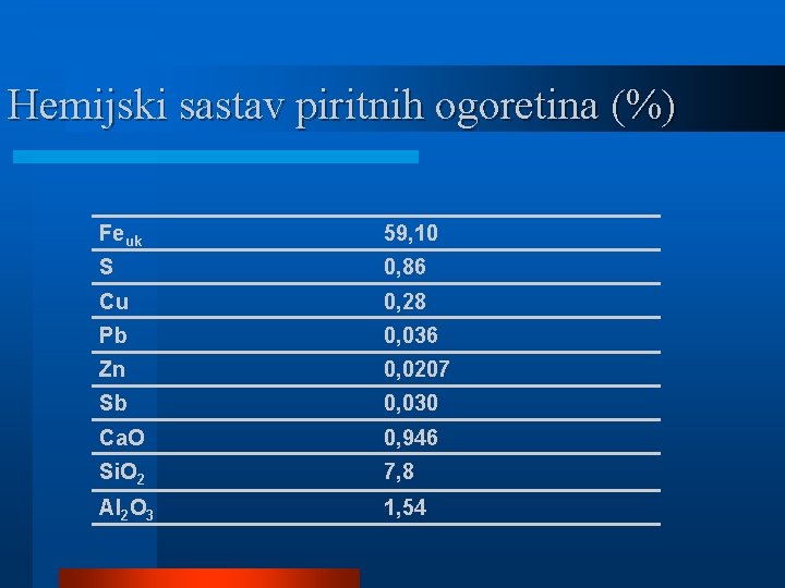 Hemijski sastav piritnih ogoretina (%) Feuk 59, 10 S 0, 86 Cu 0, 28
