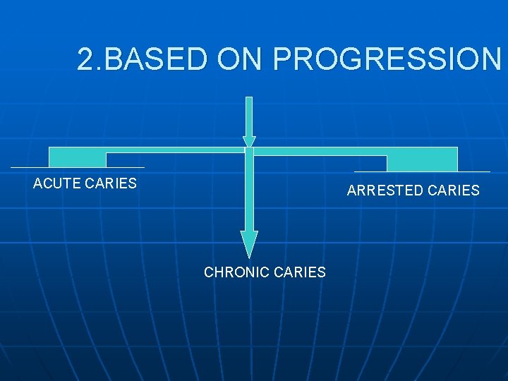 2. BASED ON PROGRESSION ACUTE CARIES ARRESTED CARIES CHRONIC CARIES 