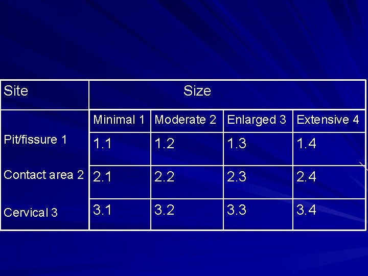 Site Size Minimal 1 Moderate 2 Enlarged 3 Extensive 4 Pit/fissure 1 1. 2