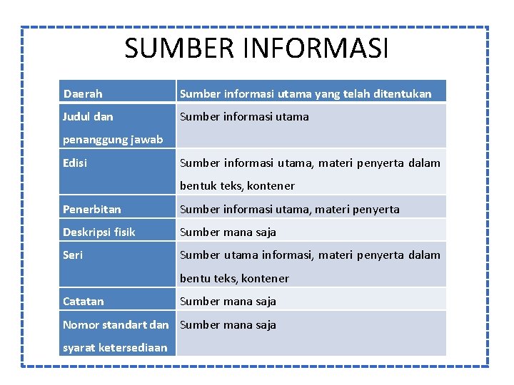 SUMBER INFORMASI Daerah Sumber informasi utama yang telah ditentukan Judul dan Sumber informasi utama