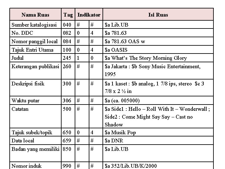 Nama Ruas Tag Indikator Isi Ruas Sumber katalogisasi No. DDC Nomor panggil local Tajuk