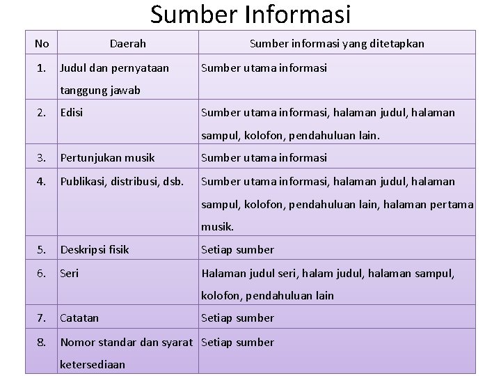 Sumber Informasi No 1. Daerah Judul dan pernyataan Sumber informasi yang ditetapkan Sumber utama