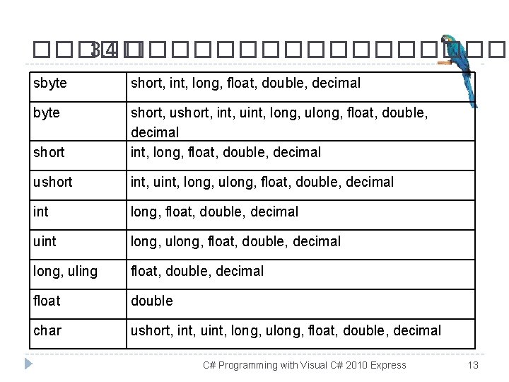 ����� 3. 4 ��������� sbyte short, int, long, float, double, decimal byte short, ushort,