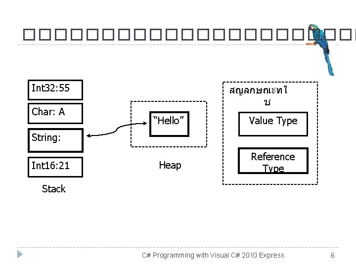 ����������� Int 32: 55 Char: A สญลกษณะทใ ช “Hello” Value Type Heap Reference Type