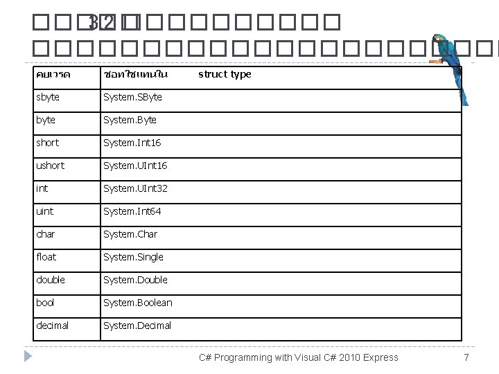 ����� 3. 2 ���������������� คยเวรด ชอทใชแทนใน sbyte System. SByte byte System. Byte short System.