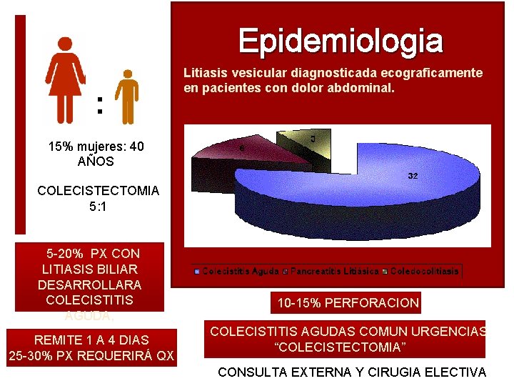 Epidemiologia : Litiasis vesicular diagnosticada ecograficamente en pacientes con dolor abdominal. 15% mujeres: 40 Epidemiologia : Litiasis vesicular diagnosticada ecograficamente en pacientes con dolor abdominal. 15% mujeres: 40