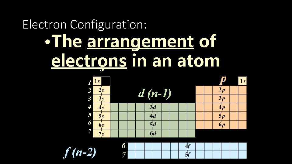 Electron Configuration: • The arrangement of electrons in an atom s 1 2 3