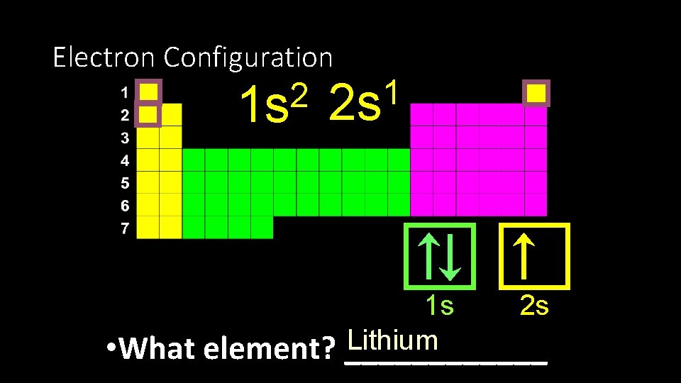 Electron Configuration 2 1 s 1 2 s 2 s 1 s Lithium •