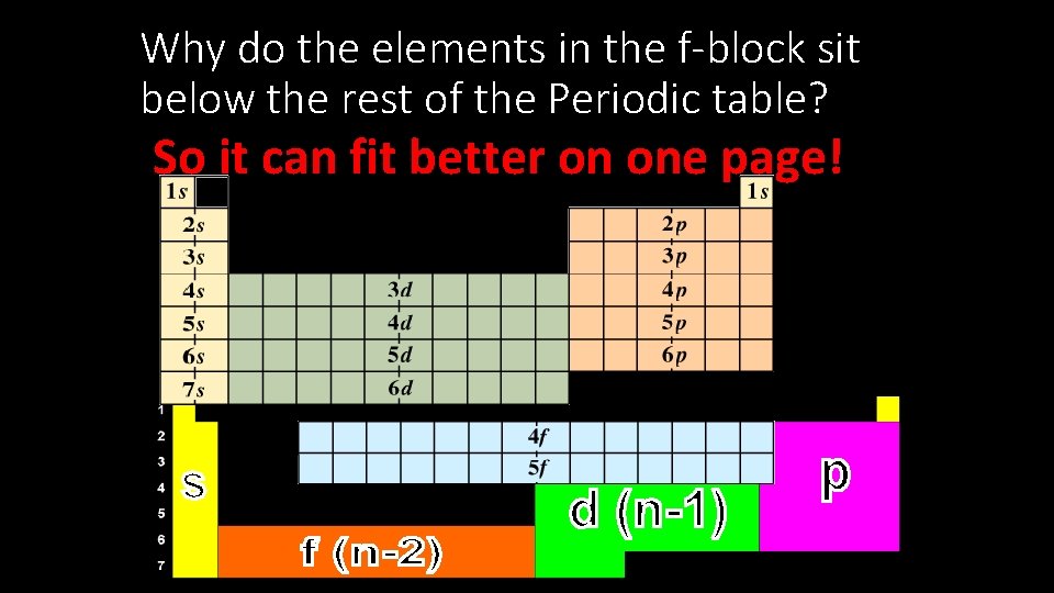 Why do the elements in the f-block sit below the rest of the Periodic