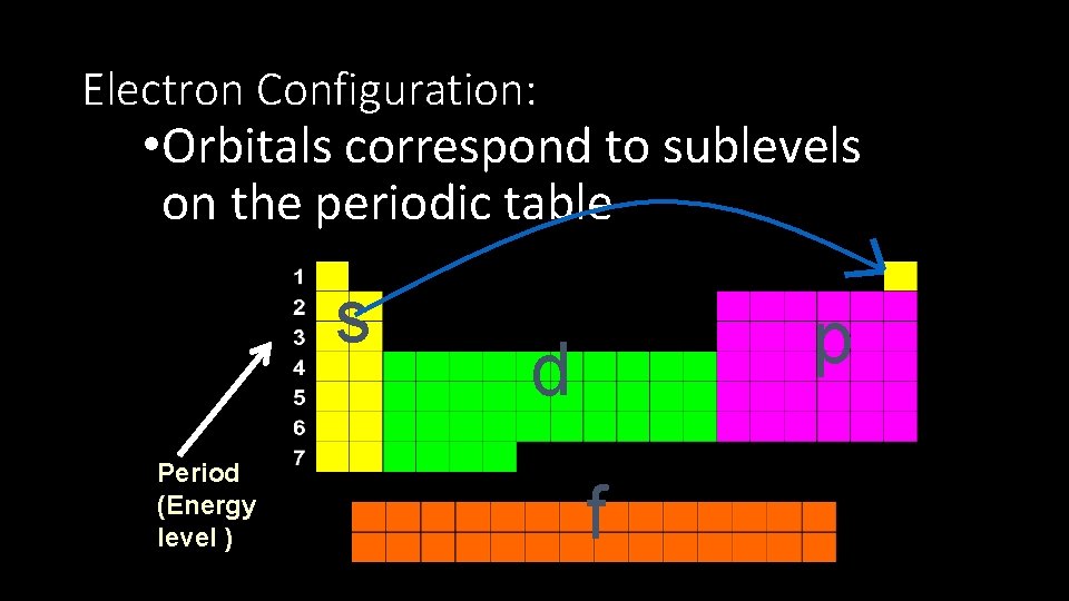 Electron Configuration: • Orbitals correspond to sublevels on the periodic table s Period (Energy