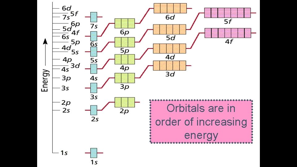 Orbitals are in order of increasing energy 