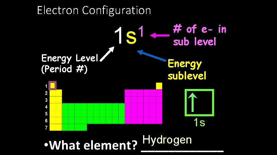 Electron Configuration 1 1 s Energy Level (Period #) # of e- in sub