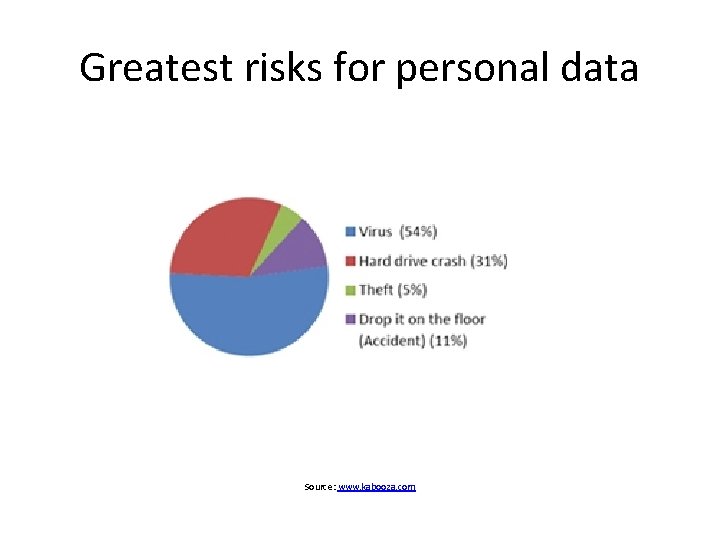 Greatest risks for personal data Source: www. kabooza. com 