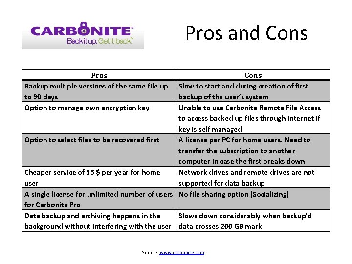 Pros and Cons Pros Backup multiple versions of the same file up to 90