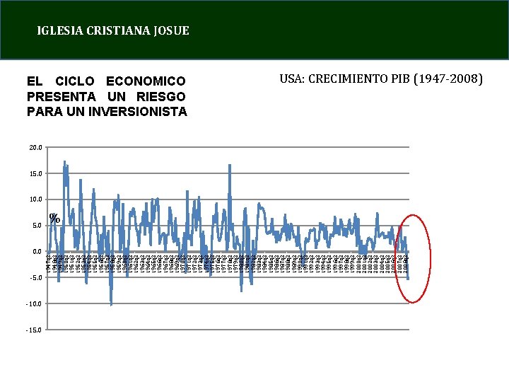 5. 0 0. 0 -5. 0 -10. 0 -15. 0 1947 q 2 1948