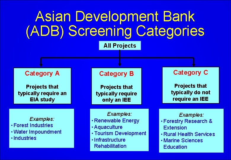 Asian Development Bank (ADB) Screening Categories All Projects Category A Category B Category C