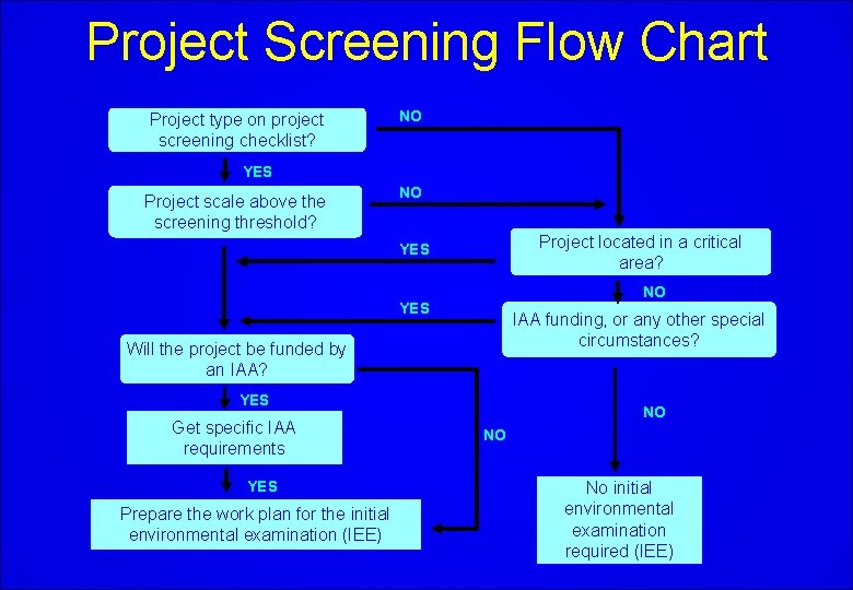 Project Screening Flow Chart Project type on project screening checklist? NO YES Project scale