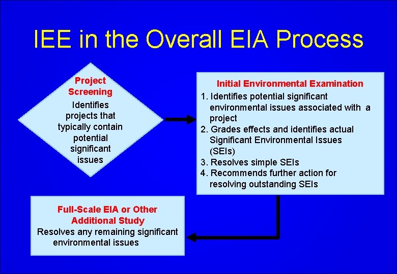 IEE in the Overall EIA Process Project Screening Identifies projects that typically contain potential