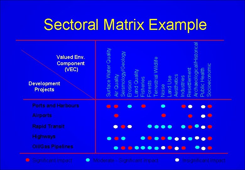 Valued Env. Component (VEC) Development Projects Significant Impact Air Quality Seismology/Geology Erosion Land Quality