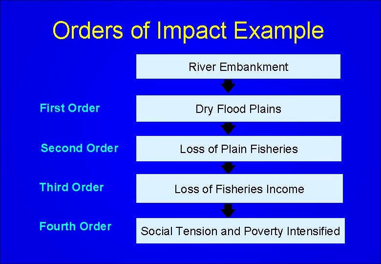 Orders of Impact Example River Embankment First Order Second Order Third Order Fourth Order