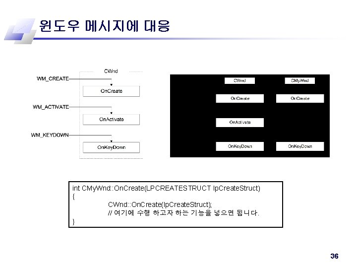 윈도우 메시지에 대응 int CMy. Wnd: : On. Create(LPCREATESTRUCT lp. Create. Struct) { CWnd: