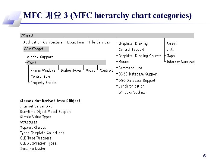 MFC 개요 3 (MFC hierarchy chart categories) 6 