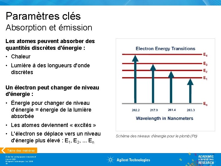 Paramètres clés Absorption et émission Les atomes peuvent absorber des quantités discrètes d'énergie :