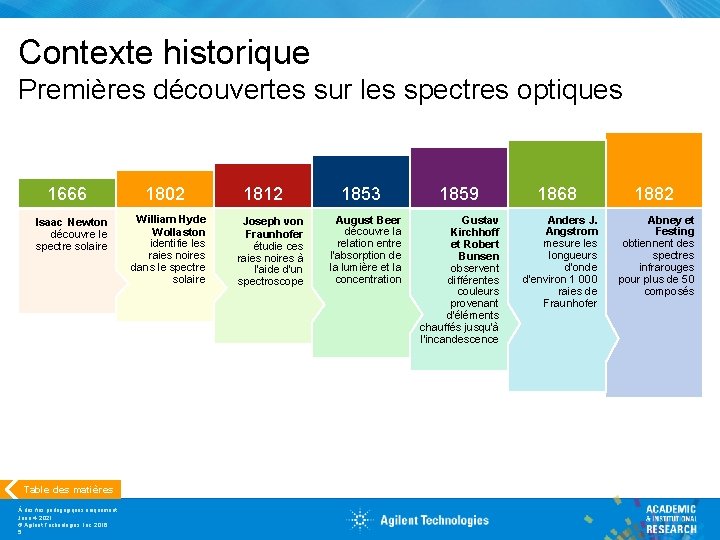 Contexte historique Premières découvertes sur les spectres optiques 1666 Isaac Newton découvre le spectre