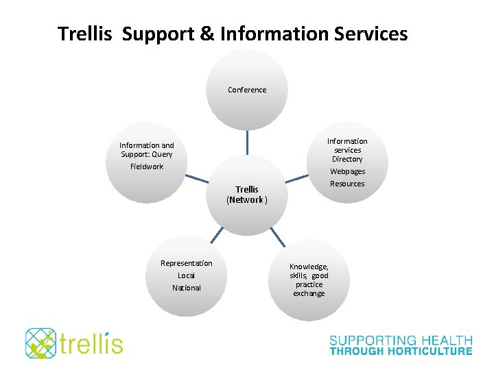 Trellis Support & Information Services Conference Information services Directory Webpages Information and Support: Query