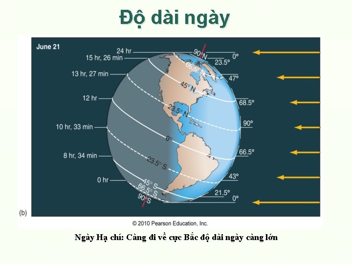 Độ dài ngày Ngày Hạ chí: Càng đi về cực Bắc độ dài ngày