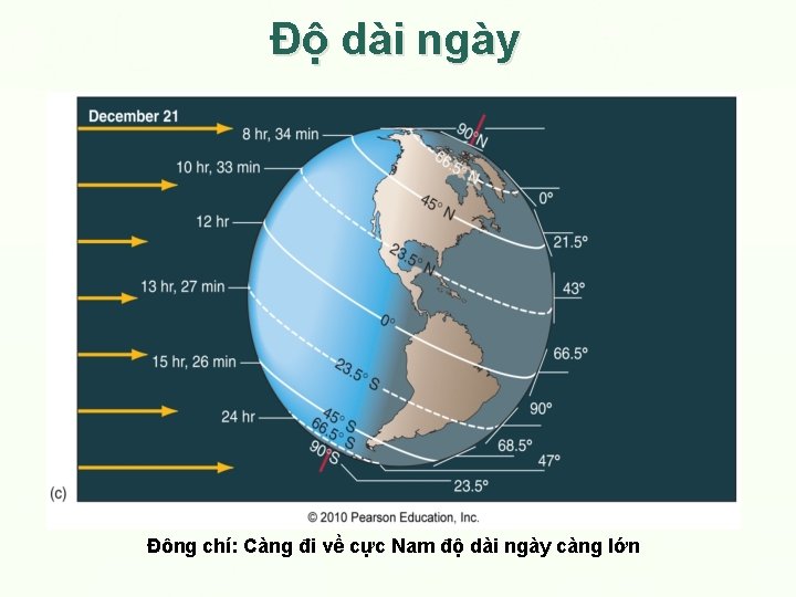 Độ dài ngày Đông chí: Càng đi về cực Nam độ dài ngày càng