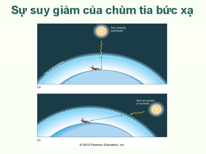 Sự suy giảm của chùm tia bức xạ 