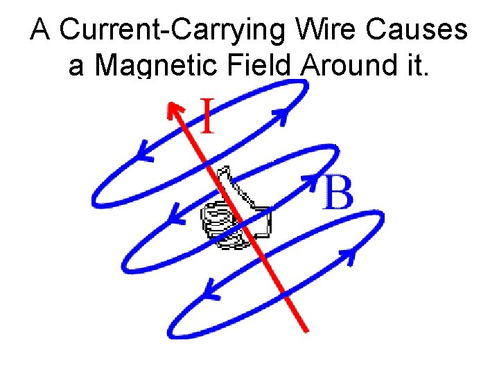 A Current-Carrying Wire Causes a Magnetic Field Around it. 